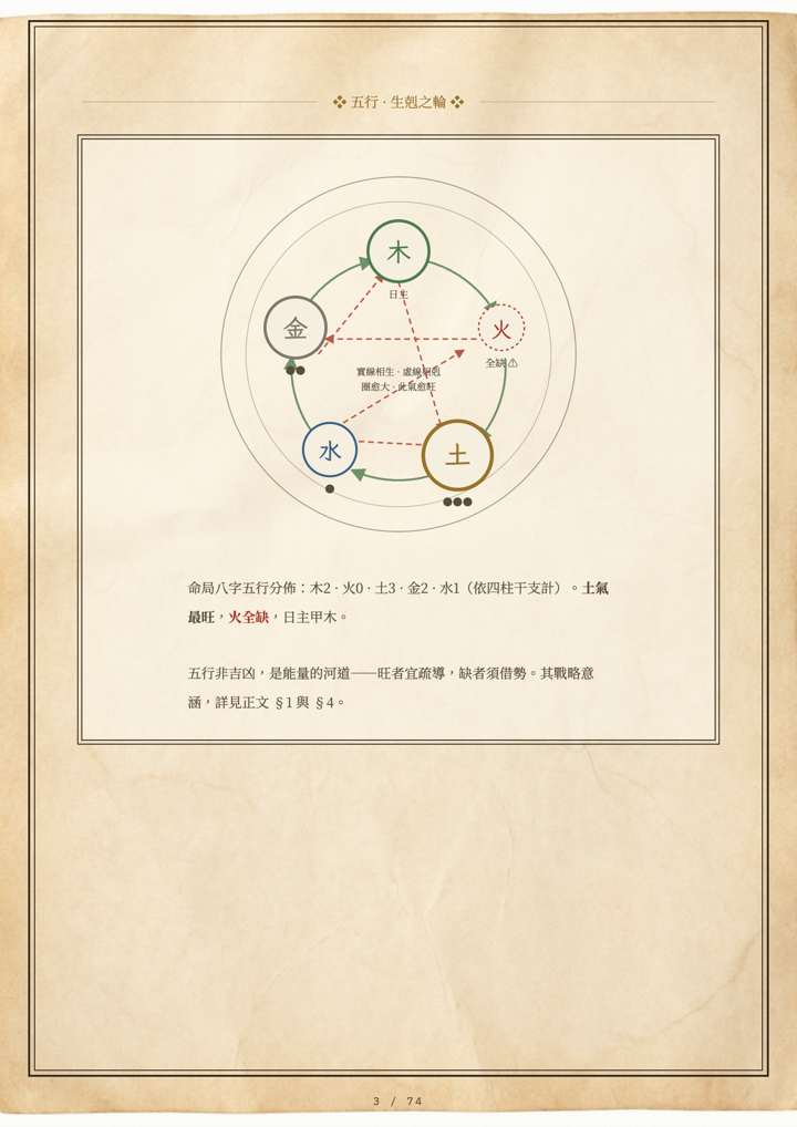 The Five-Element wheel (五行)